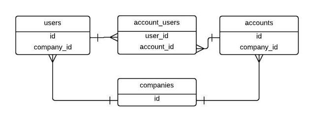 Account and User relation