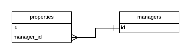 Property belongs to manager in DB