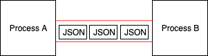 JSON as a language-agnostic data interchange format