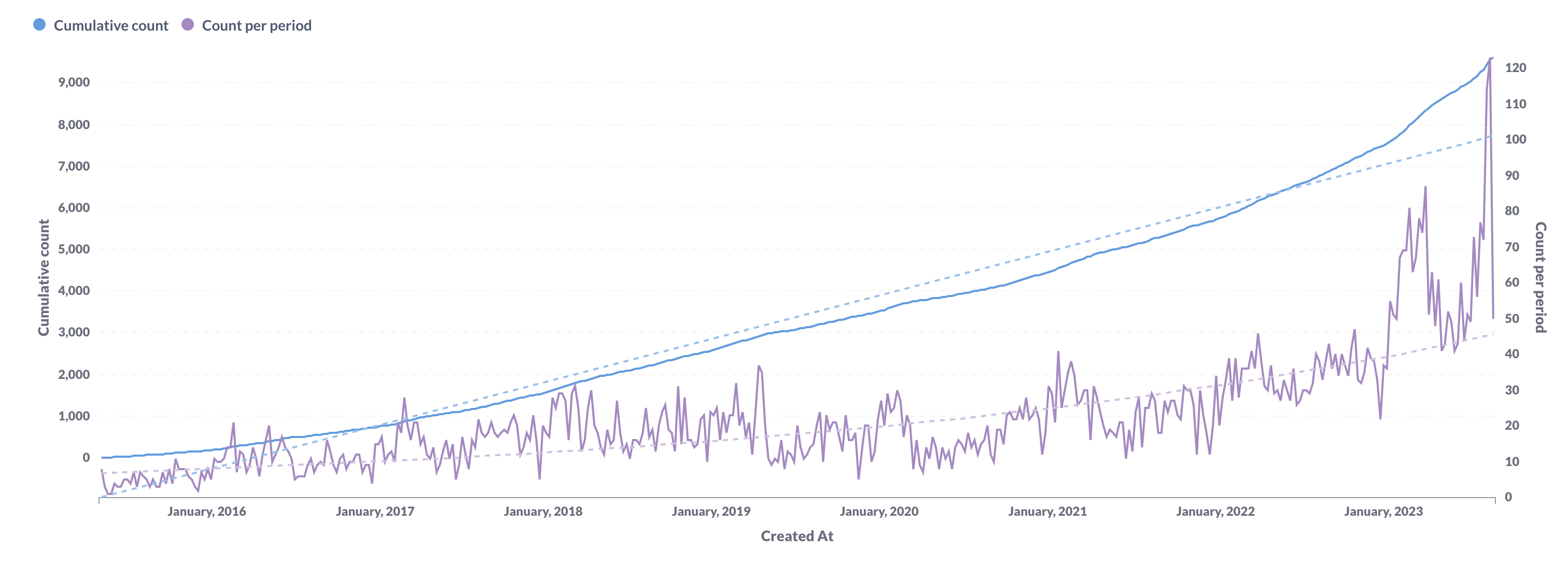 User signups dynamics